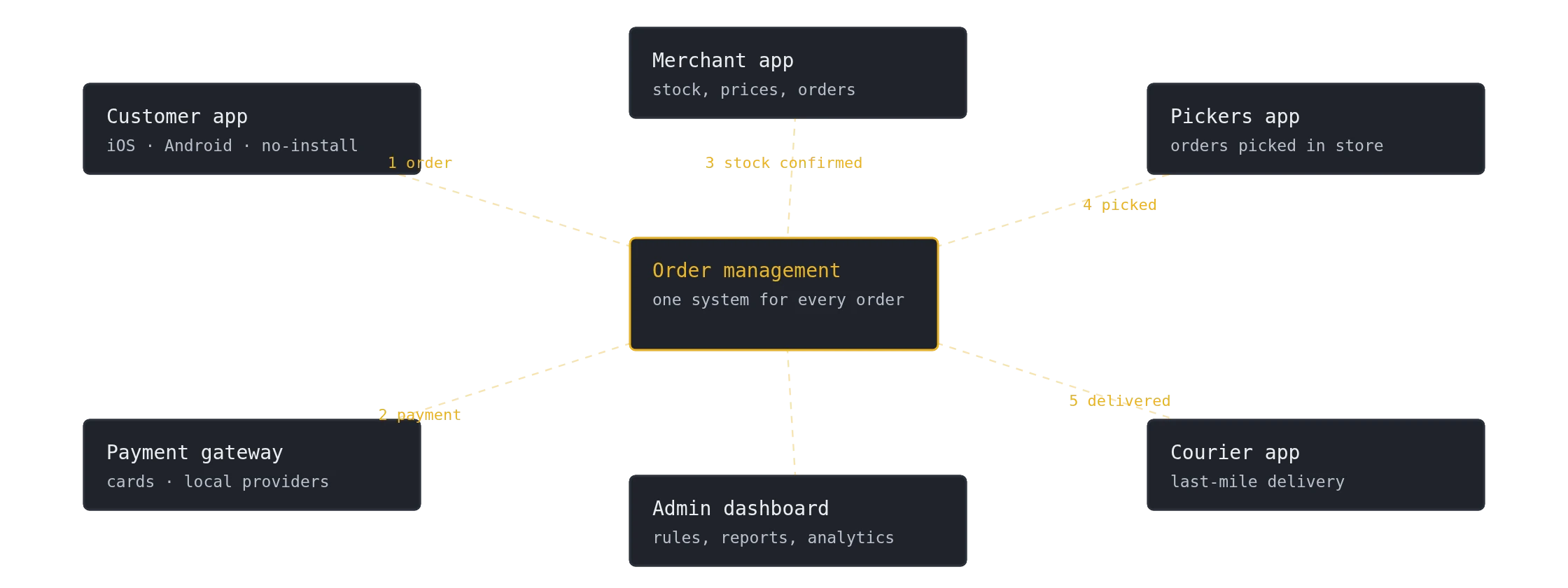 Five apps around one order-management system: the customer app places the order, the payment gateway takes payment, the merchant app confirms stock, the pickers app picks it and the courier app delivers it, with an admin dashboard over everything