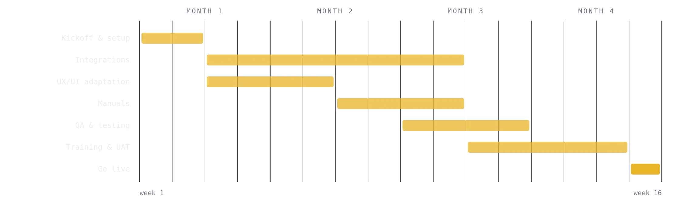 A 16-week launch plan: kickoff and setup in weeks 1 to 2, integrations in weeks 3 to 10, UX and UI adaptation in weeks 3 to 6, manuals in weeks 7 to 10, QA in weeks 9 to 12, training and acceptance in weeks 11 to 15, go-live in week 16