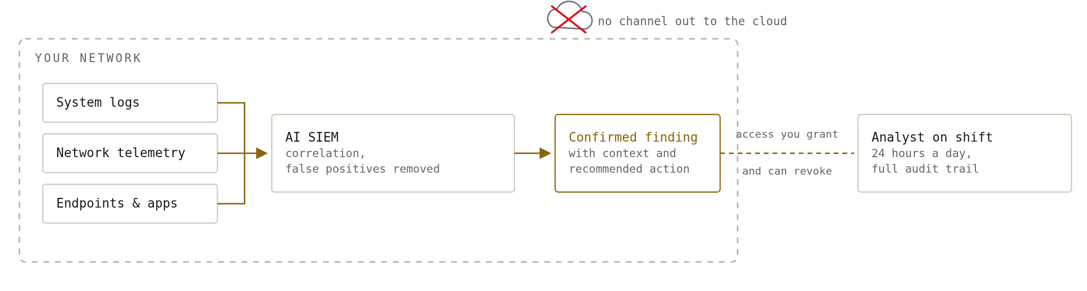 Logs and endpoints feed an AI SIEM inside your network; the analyst works from outside through revocable access
