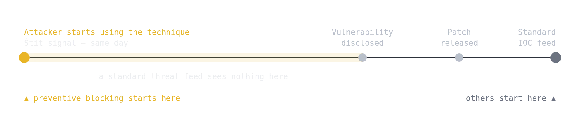 Same attack technique, two points on the timeline: Štit signals the day attackers start using it, a standard feed only after disclosure